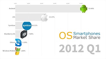 Most Popular Smartphone Operating Systems 2007 - 2019 Android vs iOS