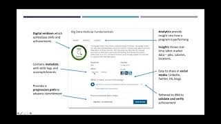 Micro Credentialing & Digital Badging In Online Learning