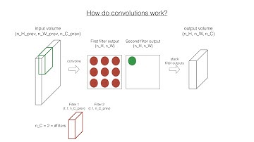 How convolution works