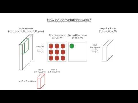 How convolution works