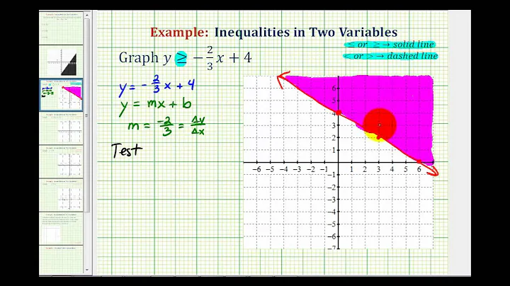 Ex 1:  Graphing Linear Inequalities in Two Variables (Slope Intercept Form)