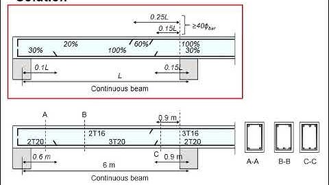 7.18 Curtailment for beam