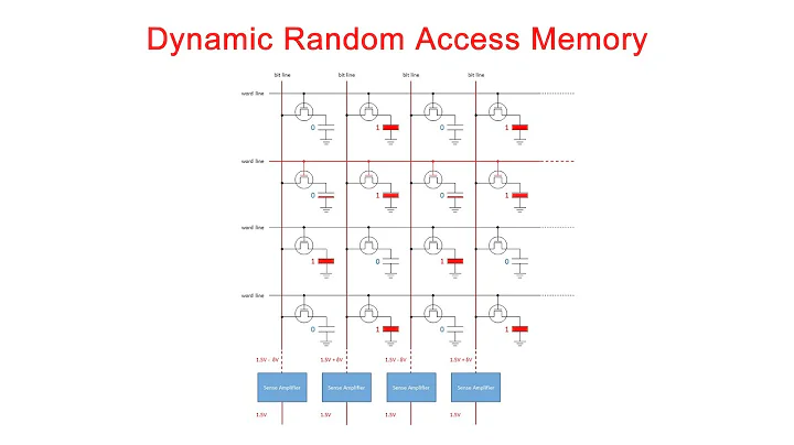 Dynamic Random Access Memory (DRAM).  Part 1: Memory Cell Arrays - DayDayNews