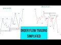 Order flow trading simplified  smart money concept 