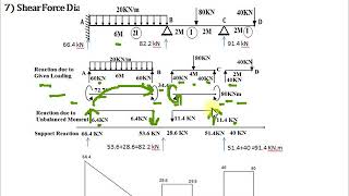 Analysis of continuous beam by slope deflection Method   Part II