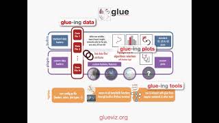 Linked Views, in glue, an episode in "Seeing More of the Universe"