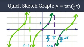Graphing Made Easy y=tan(1/2x) Quick Sketch