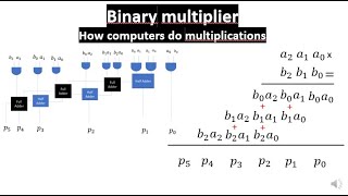 Binary multiplier circuit