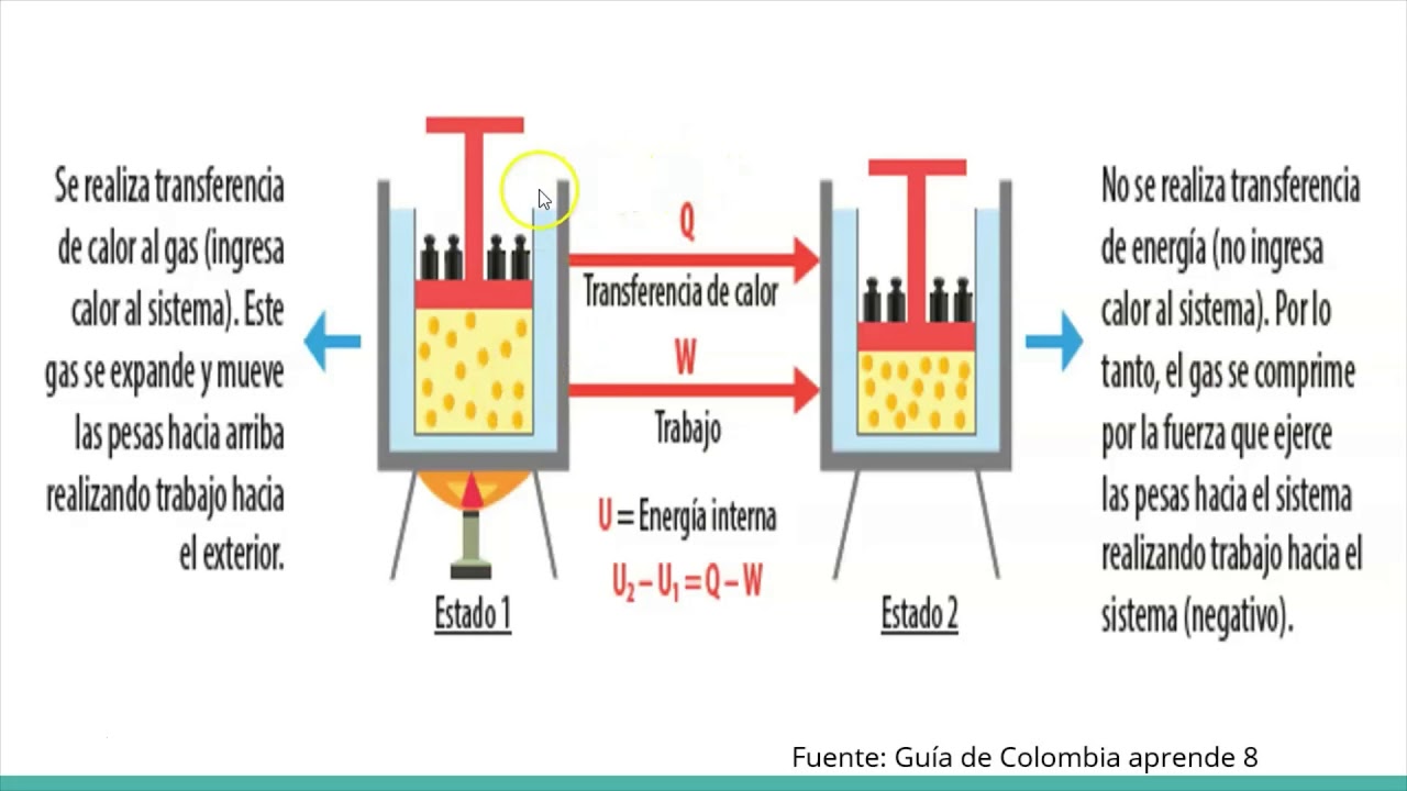 LEY CERO Y PRIMERA LEY DE LA TERMODINAMICA 8 YouTube