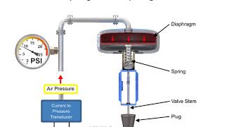Control Valve Actuators