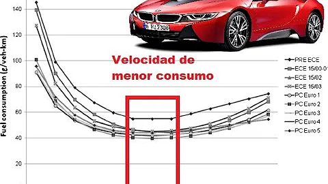 ¿A qué velocidad es más eficiente el coche?