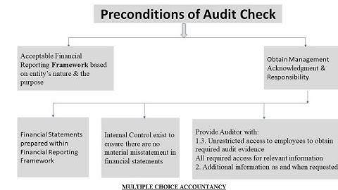 pre - conditions for an audit and limitations on the scope of an audit ( Auditing@NAISHAACADEMY )