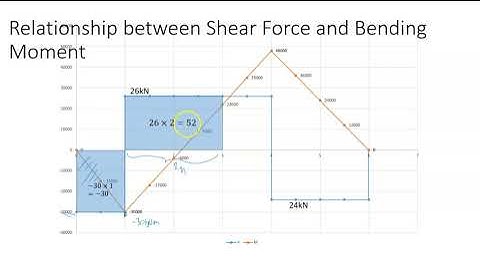 Video 14 Relationship between Shear Force and Bending Moment