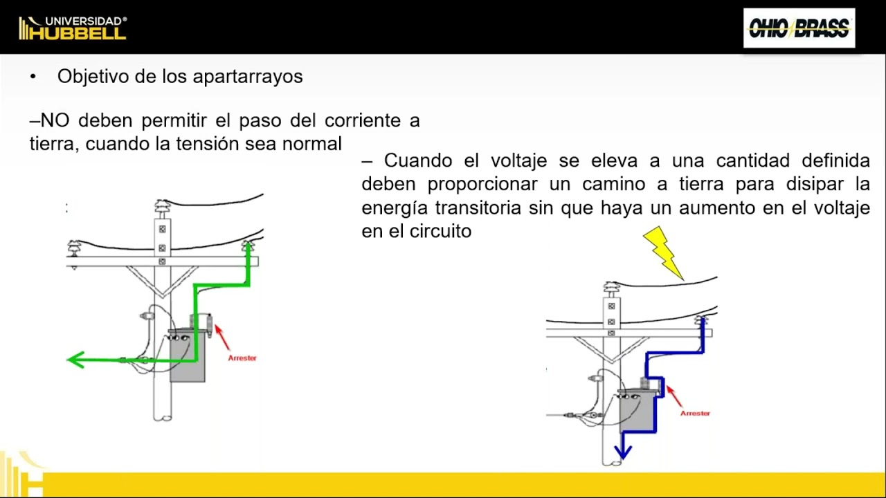 Hubbell - Apartarrayos de óxidos metálicos - YouTube