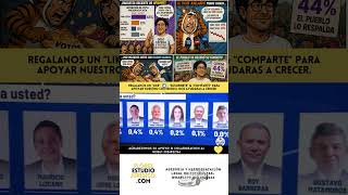 IVAN CEPEDA PRIMERO EN LAS ENCUESTAS Y CERCA DE GANAR EN PRIMERA VUELTA