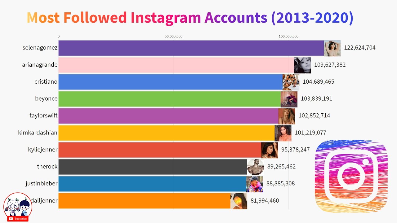 Top 10 Most  Followed  Instagram  Accounts  2014 2022 YouTube