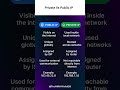 Private Vs Public IP #networking #shorts