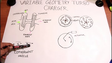 Variable Geometry Turbochager in hindi