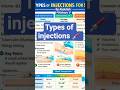 Angle of injection and their types