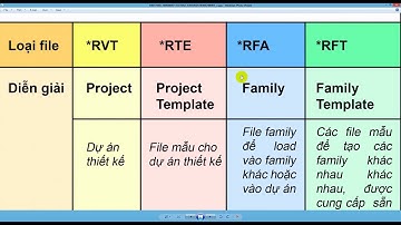Revit KT RVT, RTE, RFA, RFT - Các dạng đuôi file Revit