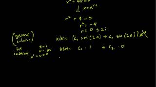 3.4 Undamped mass-spring motion example