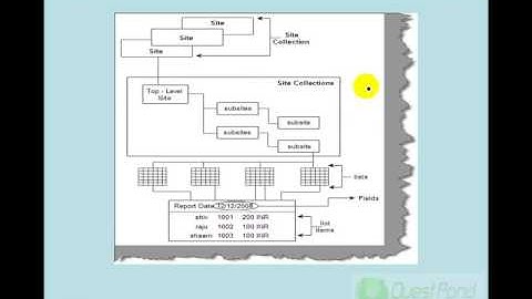 Learn SharePoint Step By Step:- Can you explain WSS model?
