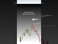 Breakout Trades Fail Because of This #propfirmtrading #trading #disciplinedtrader
