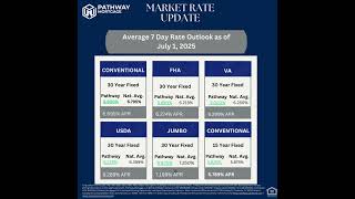 Market Rate Update #realestate #realtor