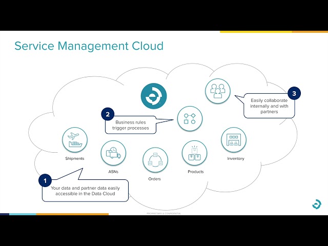 Real-time Cloud data access demo with Elementum