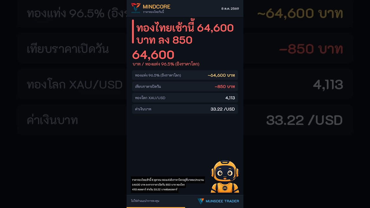 ทองไทยเช้านี้ 64,600 บาท ลง 850 ซื้อได้หรือยัง? 8 ต.ค. 2569 #Shorts
