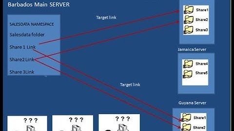 DFS Replication - Etechtraining.com