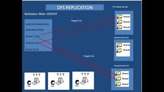 DFS Replication - Etechtraining.com