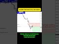 XAUUSD Support Rejection Bounce Gold Live Trading Signal