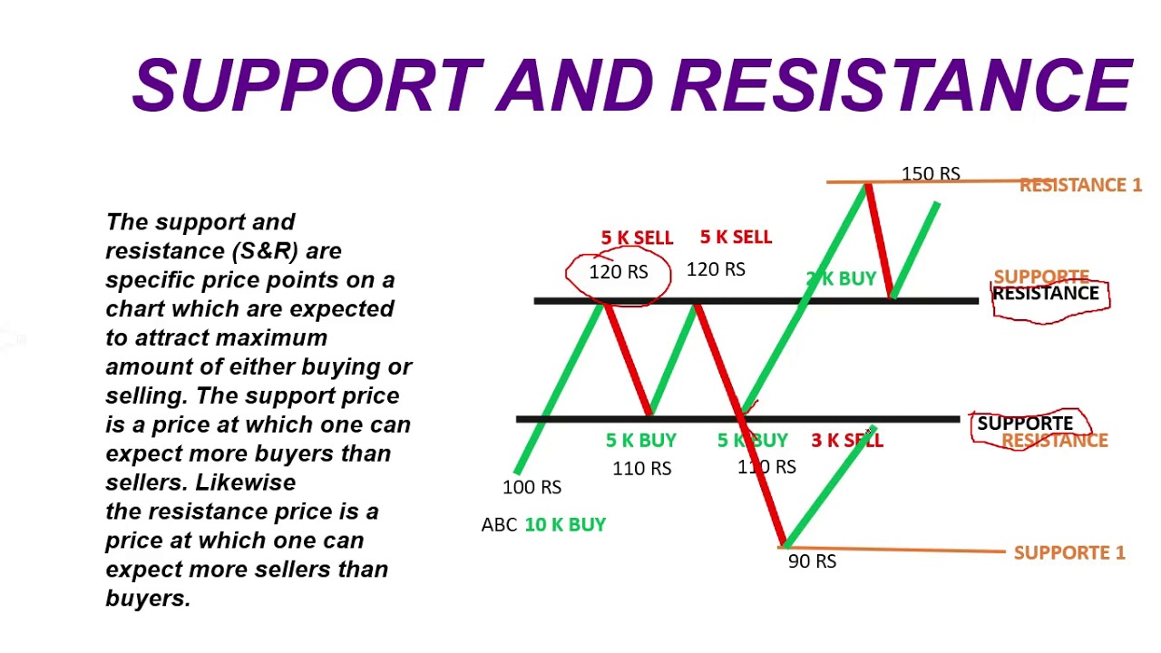 Support and Resistance Tamil PART 1 YouTube