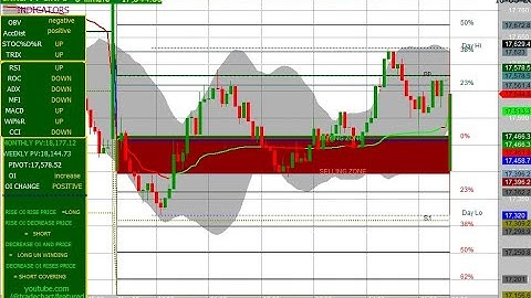 FIN NIFTY 5 MINUTES CHART MOVEMENT 16/03/2023 THURSDAY  FIBONACCI LEVEL & OI & CHANGE IN OI