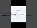 Roadmap to learn &amp; Master Python in 2025  #beginners #pythonroadmap  #pythonprogramming