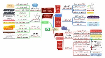 احفظ سورة الكهف بالخرائط الذهنية بالتكرار ومع التدبر (5)