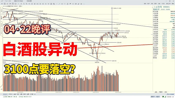 白酒股异动，大盘冲高回落，A股3100点又要落空？ - 天天要闻