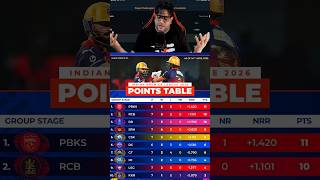 RCB Points table 2 par pahuch gai 🔥😱#ipl #cricket #shorts