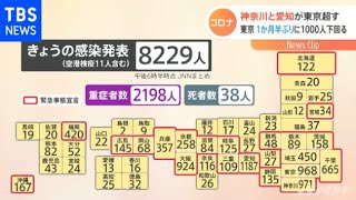 東京１か月半ぶり１０００人下回る、神奈川と愛知が東京超す【新型コロナ】