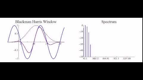 Leakage Effect of a Discrete Fourier Transform (Blackman Harris Window)