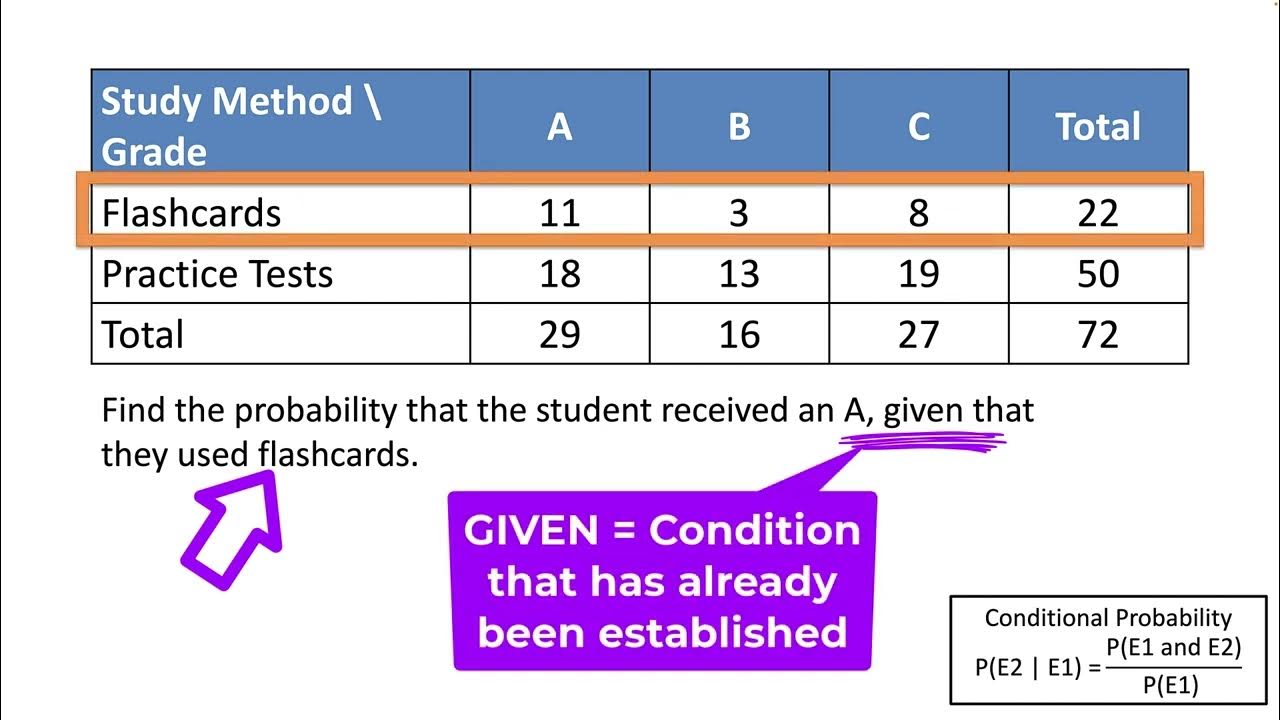 Examples of Conditional Probability using Contingency Tables - YouTube