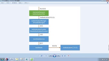 36 尚硅谷 SpringSecurity 源码剖析 认证流程详解上