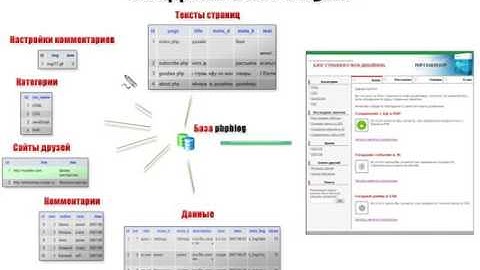 PHP+MYSQL   Создание блога 3