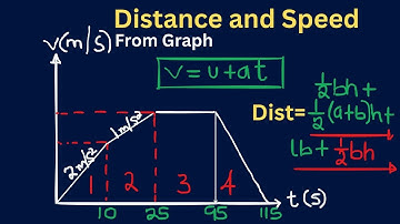 Velocity-Time Graph Explained | How to Calculate Distance, Acceleration & Retardation from Graph