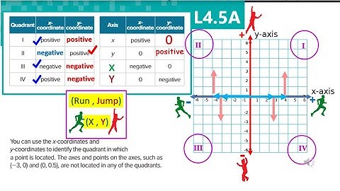 L4 5A VIDEO Introduction to Coordinate Plane