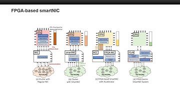 FPL22 A Framework for Neural Network Inference on FPGA-Centric SmartNICs