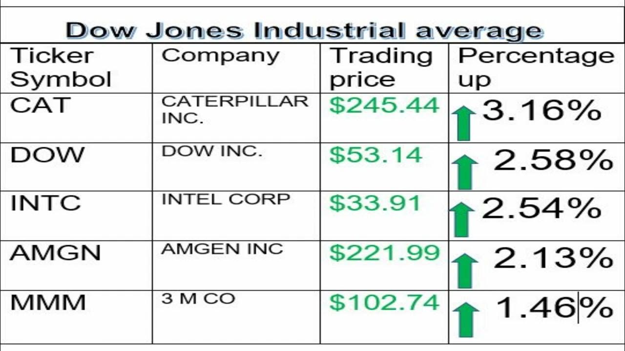 highest stock gainers today 6/13/2023 dow jones s & p nasdaq market investing day trading 