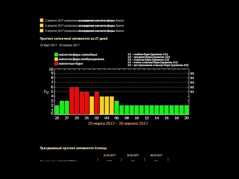 Простое лекарство при магнитных бурях. Полезные советы.