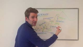 Making Money The Wyckoff Way:  Breakout & Markup